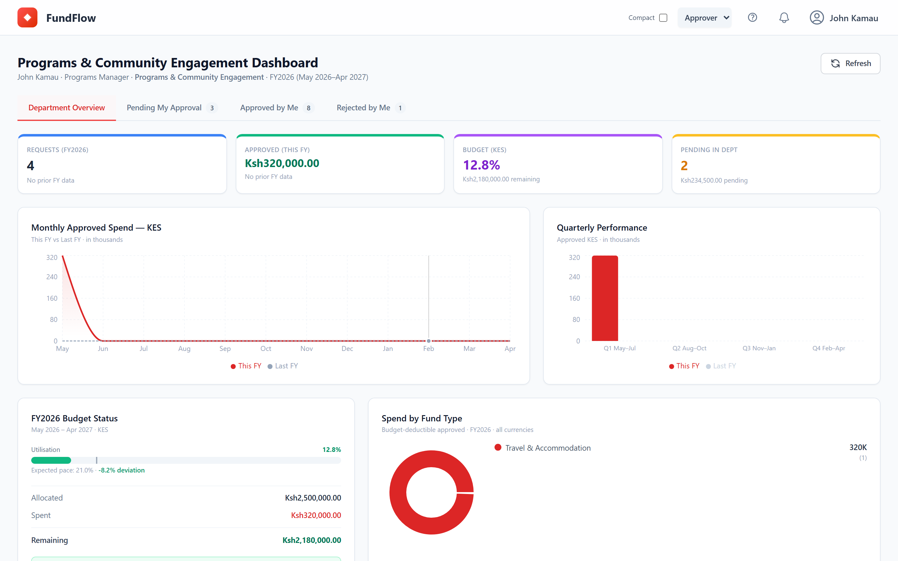 FundFlow department budget view
